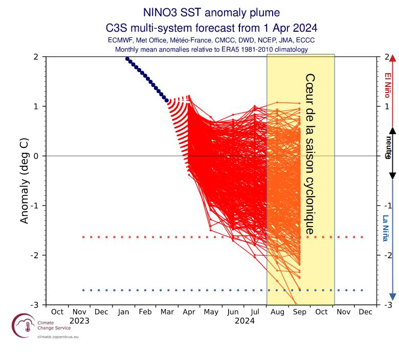 Prévisions d'anomalies de température de surface de la mer (SST) dans la région Niño 3.4 (Pacifique équatorial central) par le multi-modèle C3S (Union Européenne – Copernicus) d’avril 2024