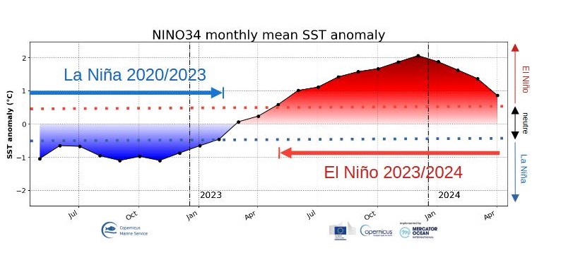 Région Niño 3.4 (Pacifique équatorial central), moyennes mensuelles des anomalies de température de surface de la mer entre mai 2022 et avril 2024 (source : Union Européenne - Mercator Océan)