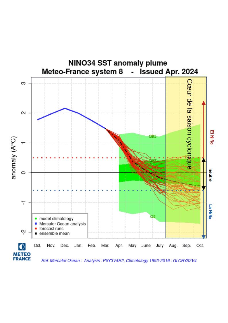 Prévisions d'anomalies de température de surface de la mer (SST) dans la région Niño 3.4 (Pacifique équatorial central) par le modèle MF-S8 (Météo-France) d’avril 2024