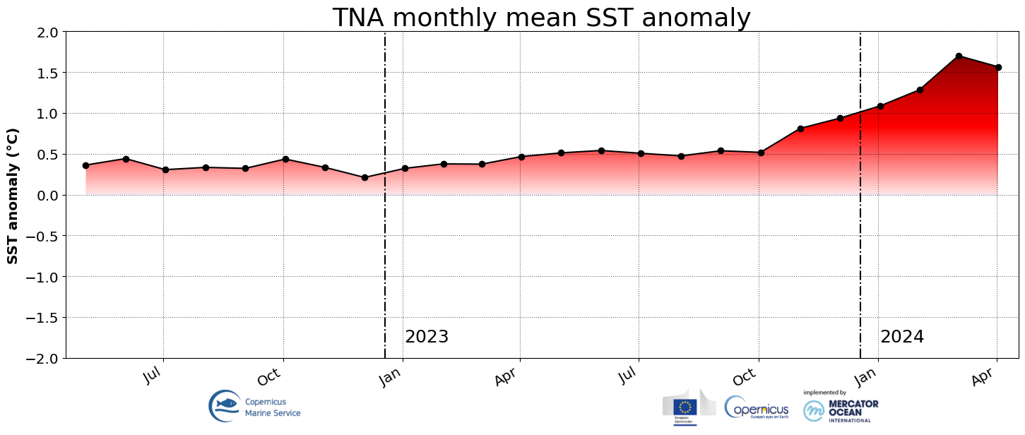 Figure4B :  Moyennes mensuelles des anomalies de température de surface de la mer au nord de l’Océan Atlantique tropical, entre mai 2022 et avril 2024 (source : Union Européenne - Mercator Océan).