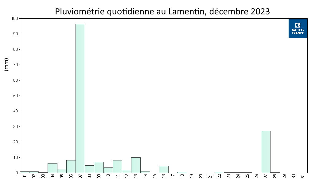 Pluies quotidiennes au Lamentin, décembre 2023