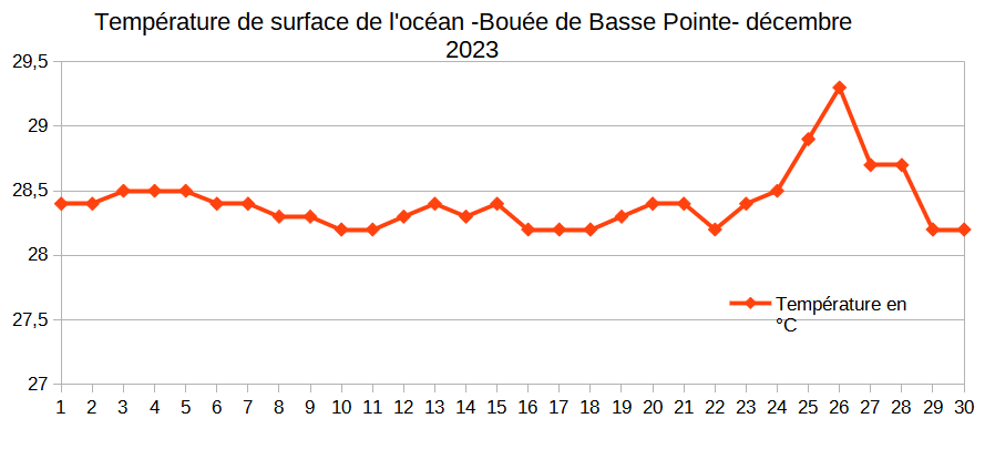Température quotidienne de surface de la mer au houlographe de Basse Pointe en décembre 2023