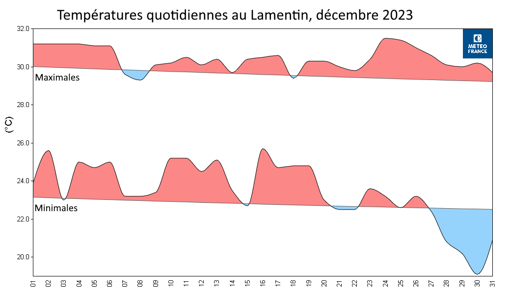 Températures quotidiennes au Lamentin, décembre 2023