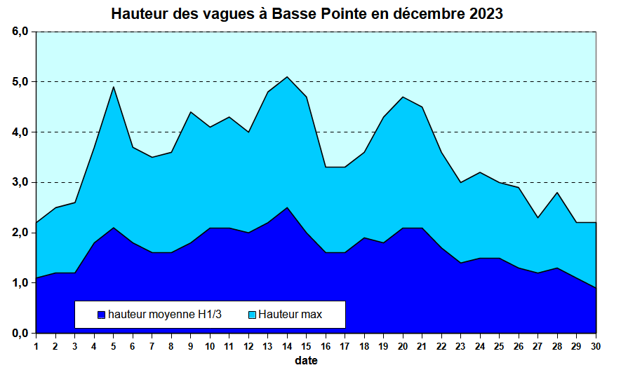 Etat de la mer au houlographe de Basse Pointe  en décembre 2023