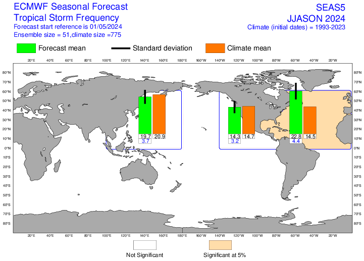 Figure 6 : Nombre de tempêtes tropicales et cyclones prévus entre juin et novembre 2024 par le modèle SEAS5 le 01/05/2024 (source : Union Européenne - ECMWF). Activité cyclonique prévue en vert, moyenne sur la période de référence 1993-2023 en orange, écart-type en bleu. 